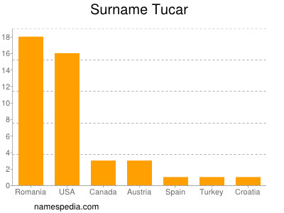 Surname Tucar