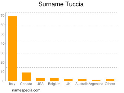 Surname Tuccia