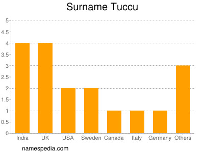 Surname Tuccu