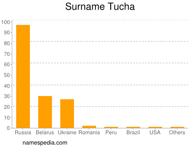 Surname Tucha