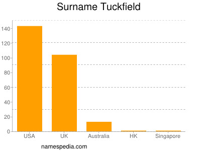 Surname Tuckfield