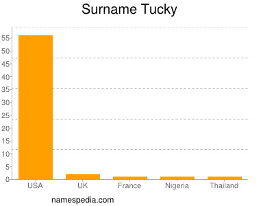 Surname Tucky