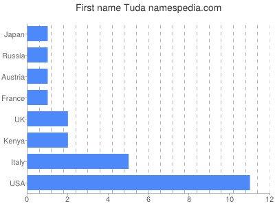 Given name Tuda
