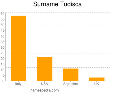 Surname Tudisca