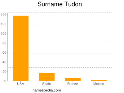 Surname Tudon
