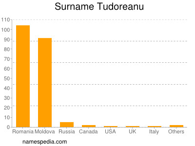 Surname Tudoreanu