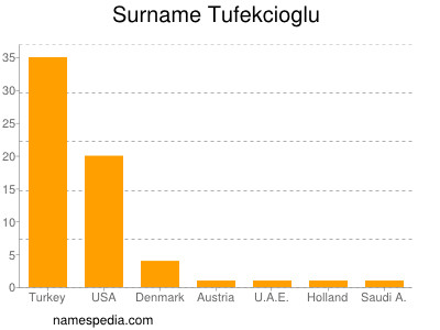 Surname Tufekcioglu