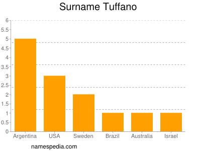 Surname Tuffano