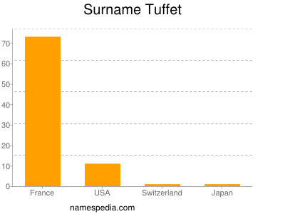 Surname Tuffet