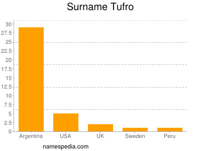 Surname Tufro