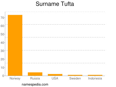 Surname Tufta