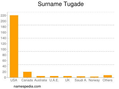 Surname Tugade