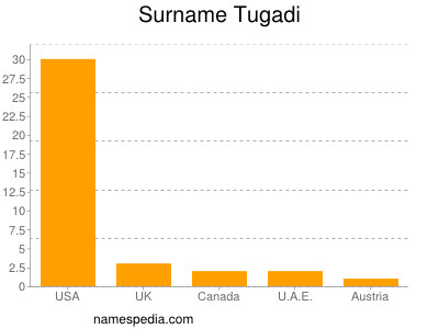 Surname Tugadi