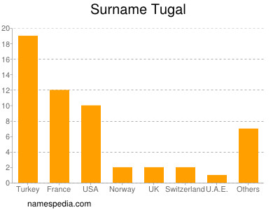 Surname Tugal