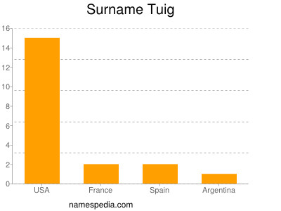 Surname Tuig