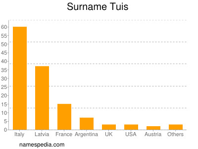 Surname Tuis