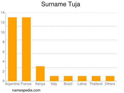 Surname Tuja