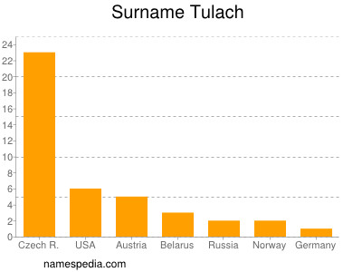 Surname Tulach