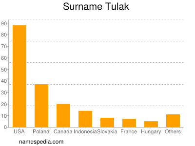 Surname Tulak