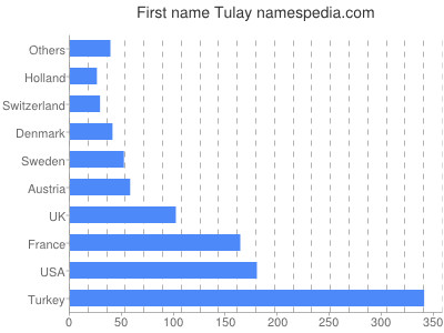 Given name Tulay