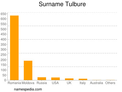 Surname Tulbure