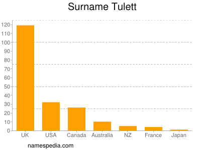 Surname Tulett