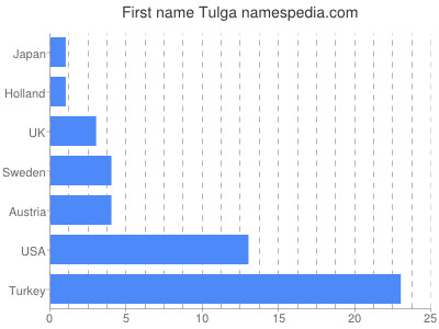 Given name Tulga