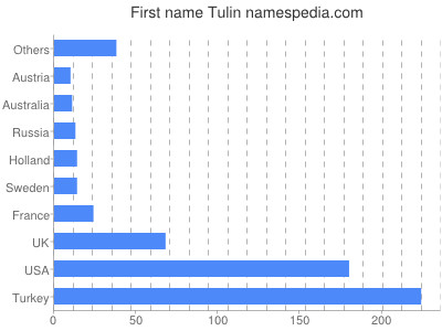 Given name Tulin