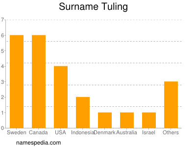 Surname Tuling