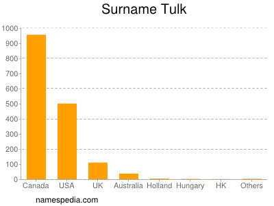 Surname Tulk