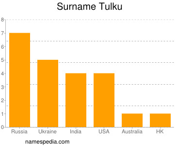 Surname Tulku