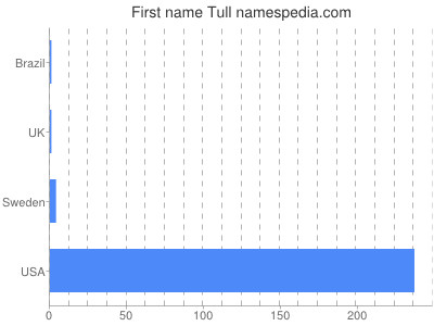 Given name Tull
