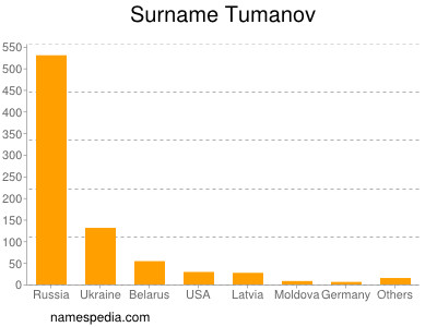 Surname Tumanov