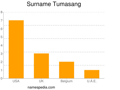 Surname Tumasang
