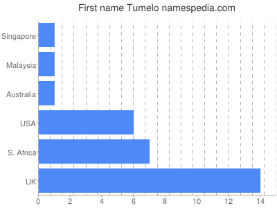 Given name Tumelo