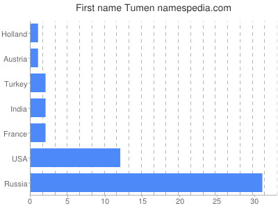 Given name Tumen