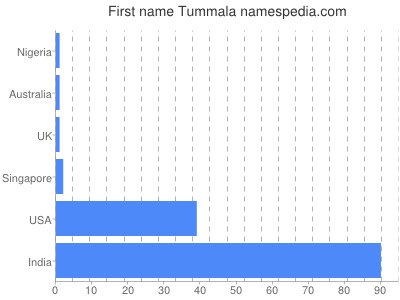 Given name Tummala