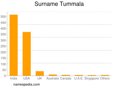 Surname Tummala
