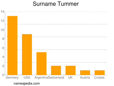 Surname Tummer