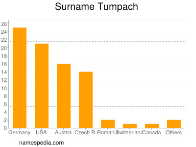 Surname Tumpach