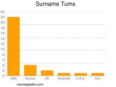Surname Tums