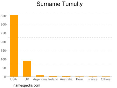 Surname Tumulty
