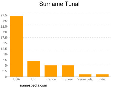 Surname Tunal
