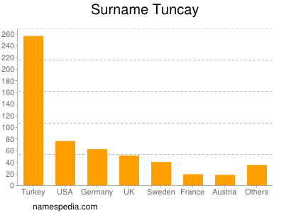 Surname Tuncay