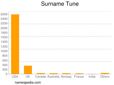 Surname Tune
