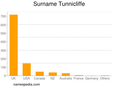 Surname Tunnicliffe