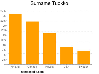 Surname Tuokko