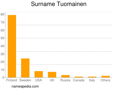Surname Tuomainen