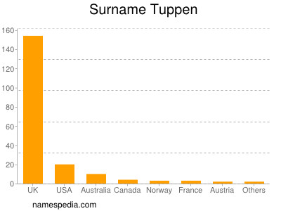 Surname Tuppen