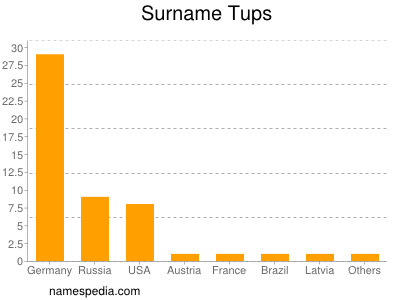 Surname Tups